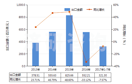 2013-2017年7月中國未錄制的